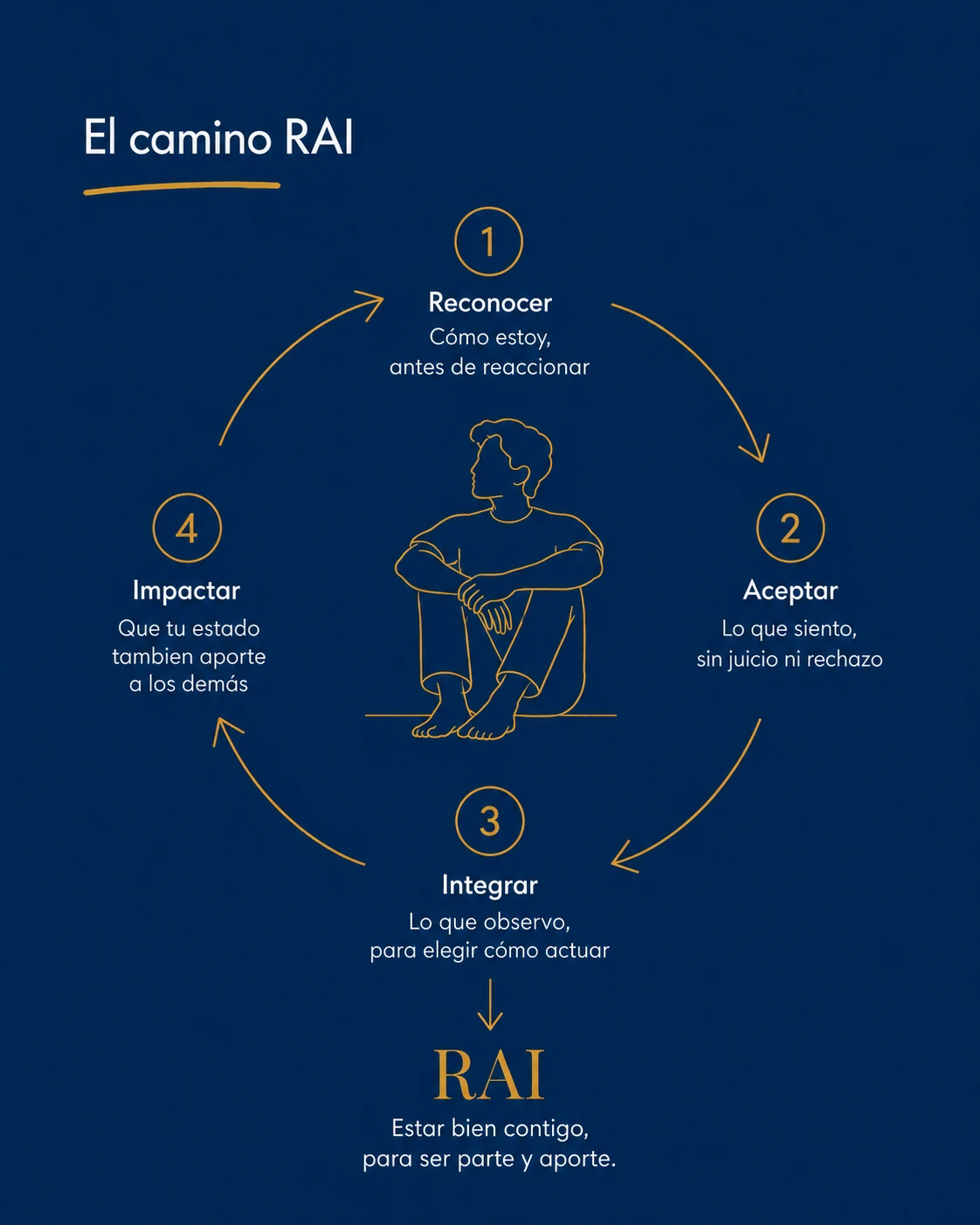 Persona en autoobservación conectando con su experiencia presente en el Método RAI