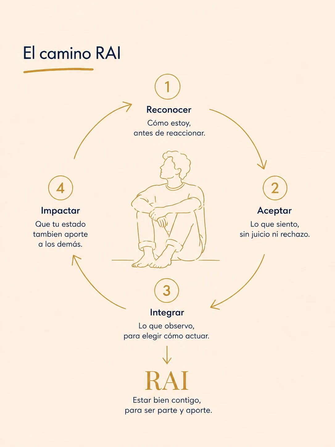 Relación consciente con otros como resultado del recorrido Reconocer Aceptar Integrar e Impactar